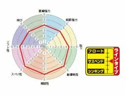 Sunline ISO SP G Pearl ISO Floating Line -Hot Sale Fishing Rods Shop Gpearlgraph