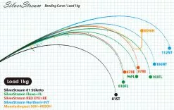 Ripple Fisher SilverStream 103 Flows -Hot Sale Fishing Rods Shop RippleFisherSilverStream81Stiletto3 5a40df27 4b59 4959 a19b 5e3309501470