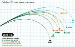 Ripple Fisher SilverStream 81 Stiletto 8 Ripple Fisher SilverStream 81 Stiletto -Hot Sale Fishing Rods Shop RippleFisherSilverStream81Stiletto3 65239047 fca5 4428 9fac aaee920a3d24
