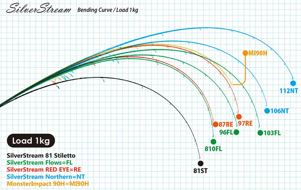 Ripple Fisher SilverStream 97 Red Eye 5 Ripple Fisher SilverStream 97 Red Eye - Image 3