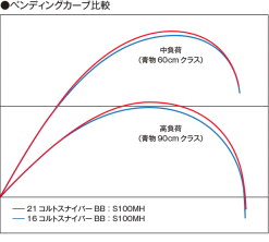 Shimano 21 Coltsniper BB S100H-3 (3 Piece Model) -Hot Sale Fishing Rods Shop image 64612ccc 96b9 4b17 87e6 a7bd78075401